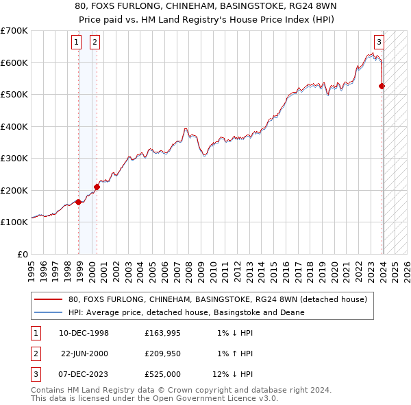 80, FOXS FURLONG, CHINEHAM, BASINGSTOKE, RG24 8WN: Price paid vs HM Land Registry's House Price Index