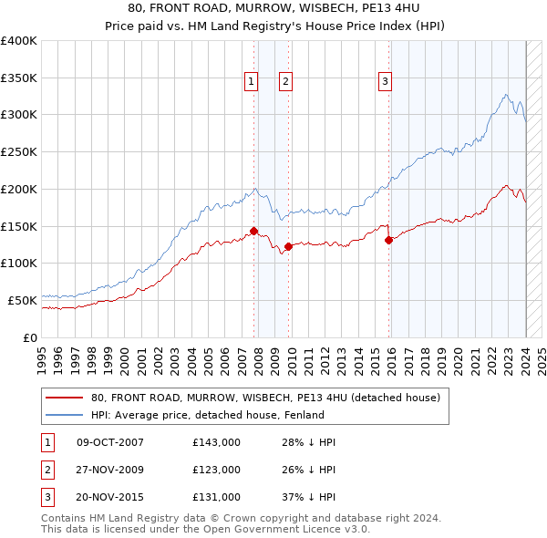 80, FRONT ROAD, MURROW, WISBECH, PE13 4HU: Price paid vs HM Land Registry's House Price Index