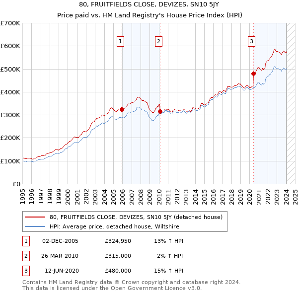 80, FRUITFIELDS CLOSE, DEVIZES, SN10 5JY: Price paid vs HM Land Registry's House Price Index