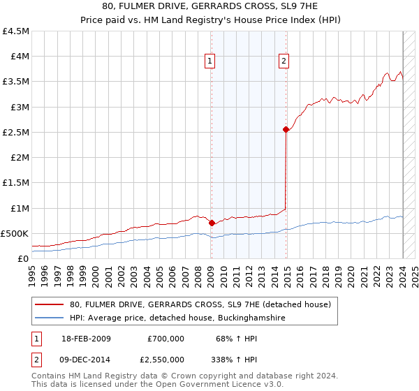 80, FULMER DRIVE, GERRARDS CROSS, SL9 7HE: Price paid vs HM Land Registry's House Price Index