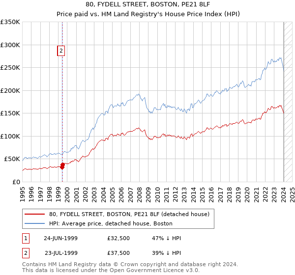 80, FYDELL STREET, BOSTON, PE21 8LF: Price paid vs HM Land Registry's House Price Index