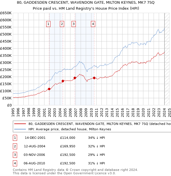 80, GADDESDEN CRESCENT, WAVENDON GATE, MILTON KEYNES, MK7 7SQ: Price paid vs HM Land Registry's House Price Index