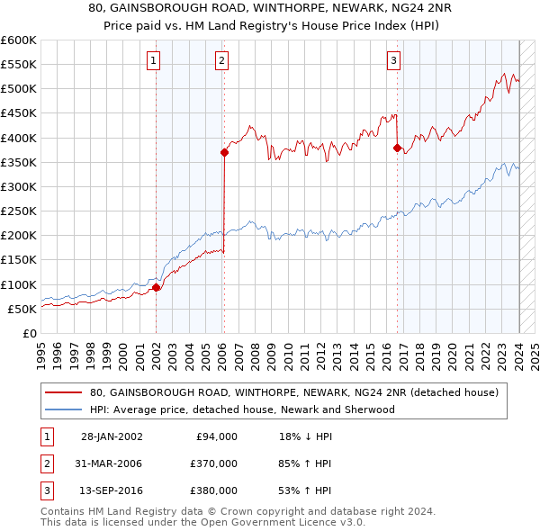 80, GAINSBOROUGH ROAD, WINTHORPE, NEWARK, NG24 2NR: Price paid vs HM Land Registry's House Price Index