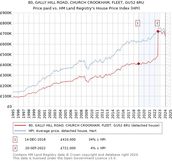 80, GALLY HILL ROAD, CHURCH CROOKHAM, FLEET, GU52 6RU: Price paid vs HM Land Registry's House Price Index