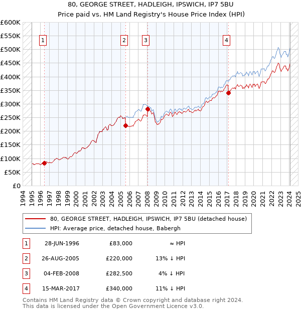 80, GEORGE STREET, HADLEIGH, IPSWICH, IP7 5BU: Price paid vs HM Land Registry's House Price Index