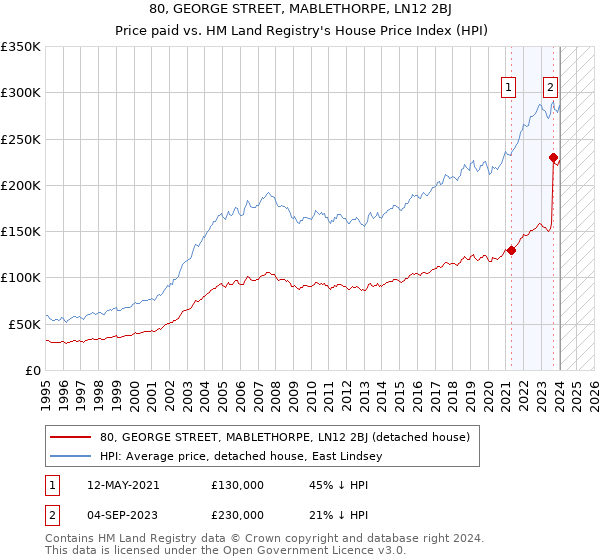 80, GEORGE STREET, MABLETHORPE, LN12 2BJ: Price paid vs HM Land Registry's House Price Index