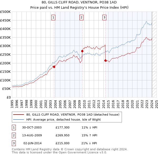 80, GILLS CLIFF ROAD, VENTNOR, PO38 1AD: Price paid vs HM Land Registry's House Price Index