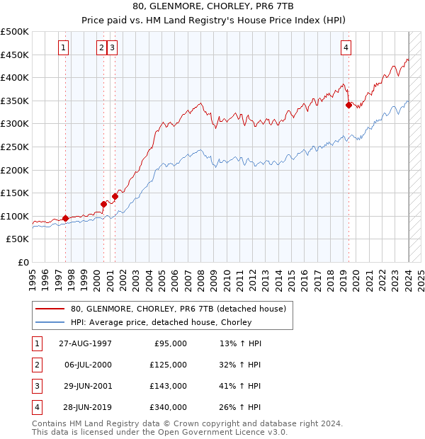 80, GLENMORE, CHORLEY, PR6 7TB: Price paid vs HM Land Registry's House Price Index