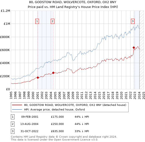 80, GODSTOW ROAD, WOLVERCOTE, OXFORD, OX2 8NY: Price paid vs HM Land Registry's House Price Index