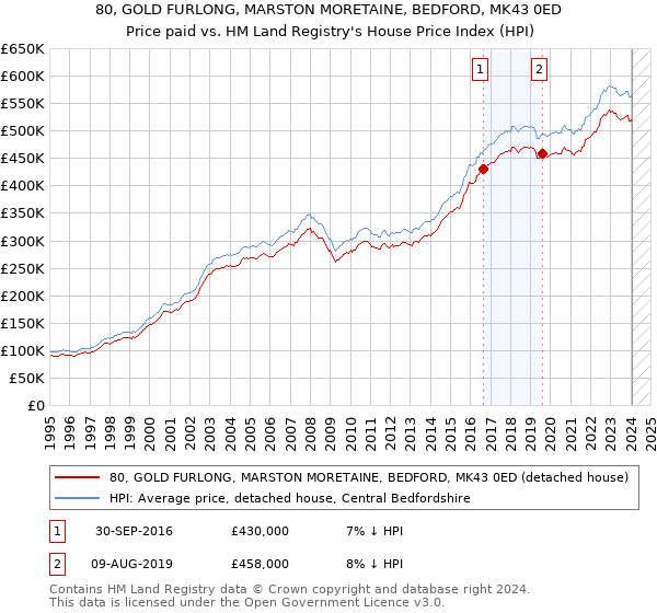 80, GOLD FURLONG, MARSTON MORETAINE, BEDFORD, MK43 0ED: Price paid vs HM Land Registry's House Price Index