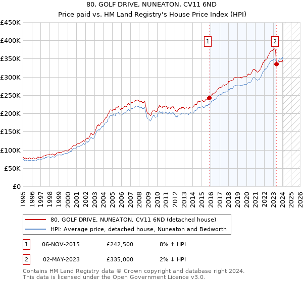 80, GOLF DRIVE, NUNEATON, CV11 6ND: Price paid vs HM Land Registry's House Price Index