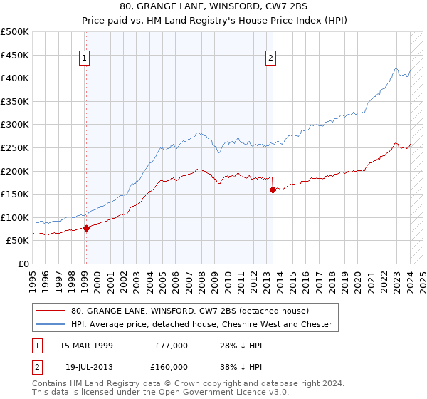 80, GRANGE LANE, WINSFORD, CW7 2BS: Price paid vs HM Land Registry's House Price Index