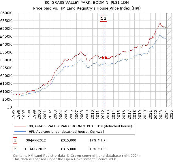 80, GRASS VALLEY PARK, BODMIN, PL31 1DN: Price paid vs HM Land Registry's House Price Index
