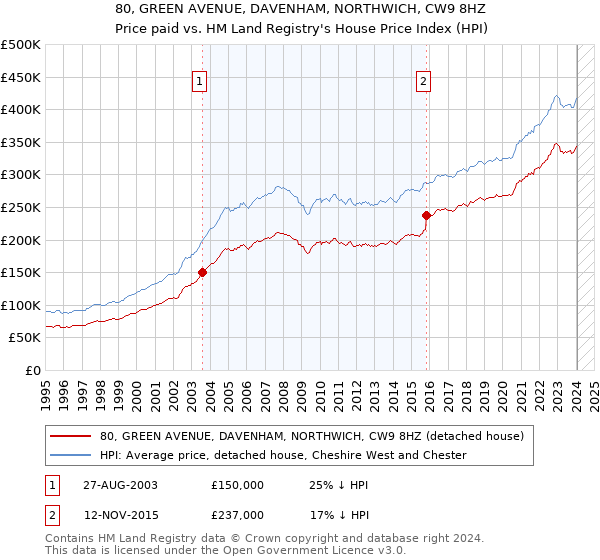 80, GREEN AVENUE, DAVENHAM, NORTHWICH, CW9 8HZ: Price paid vs HM Land Registry's House Price Index