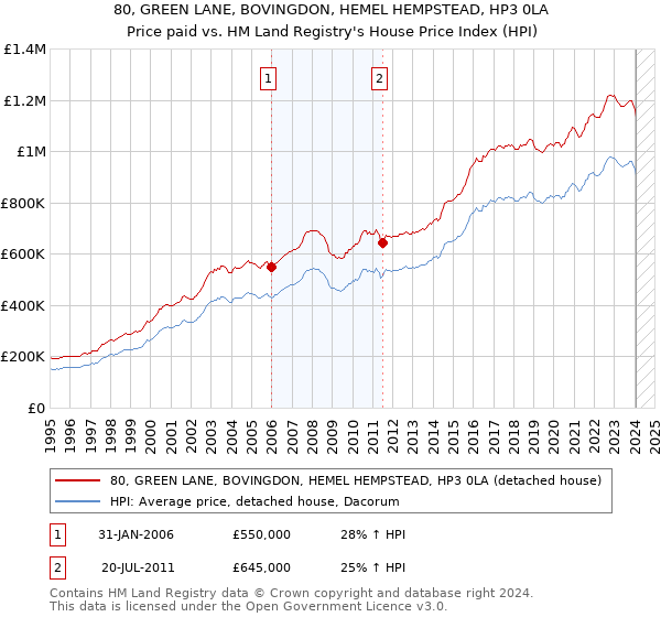 80, GREEN LANE, BOVINGDON, HEMEL HEMPSTEAD, HP3 0LA: Price paid vs HM Land Registry's House Price Index