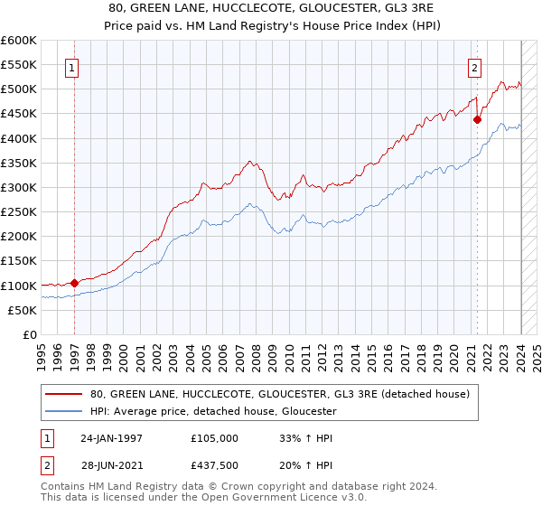 80, GREEN LANE, HUCCLECOTE, GLOUCESTER, GL3 3RE: Price paid vs HM Land Registry's House Price Index