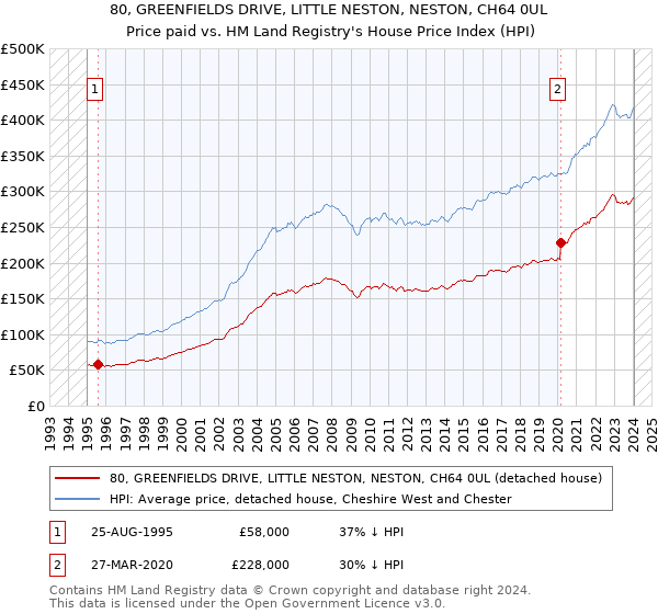 80, GREENFIELDS DRIVE, LITTLE NESTON, NESTON, CH64 0UL: Price paid vs HM Land Registry's House Price Index