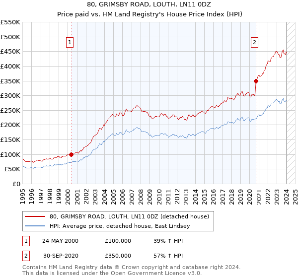 80, GRIMSBY ROAD, LOUTH, LN11 0DZ: Price paid vs HM Land Registry's House Price Index