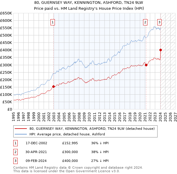 80, GUERNSEY WAY, KENNINGTON, ASHFORD, TN24 9LW: Price paid vs HM Land Registry's House Price Index