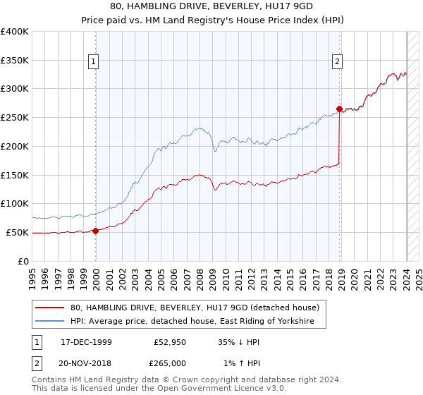 80, HAMBLING DRIVE, BEVERLEY, HU17 9GD: Price paid vs HM Land Registry's House Price Index
