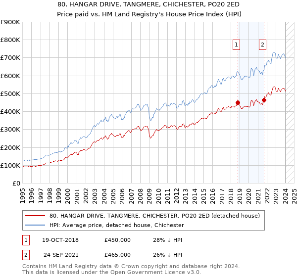 80, HANGAR DRIVE, TANGMERE, CHICHESTER, PO20 2ED: Price paid vs HM Land Registry's House Price Index