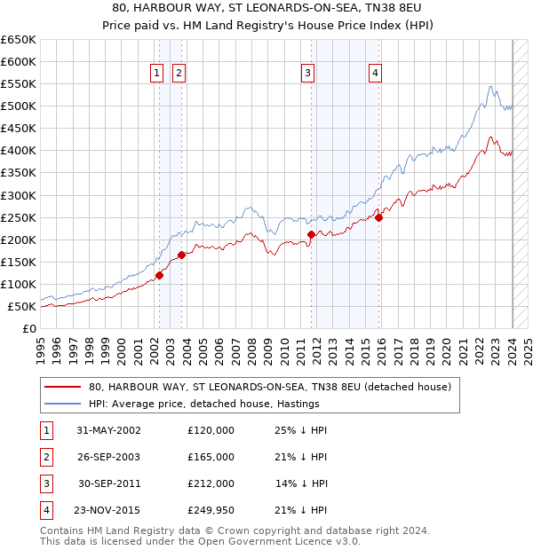 80, HARBOUR WAY, ST LEONARDS-ON-SEA, TN38 8EU: Price paid vs HM Land Registry's House Price Index