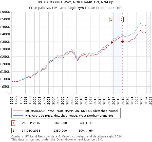 80, HARCOURT WAY, NORTHAMPTON, NN4 8JS: Price paid vs HM Land Registry's House Price Index