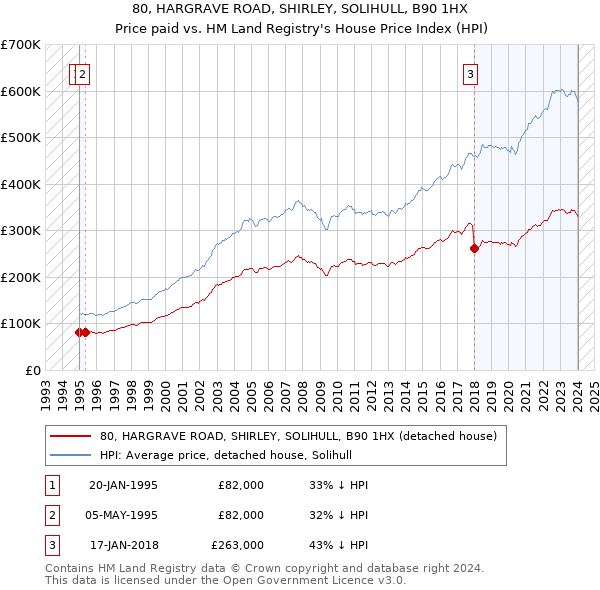 80, HARGRAVE ROAD, SHIRLEY, SOLIHULL, B90 1HX: Price paid vs HM Land Registry's House Price Index
