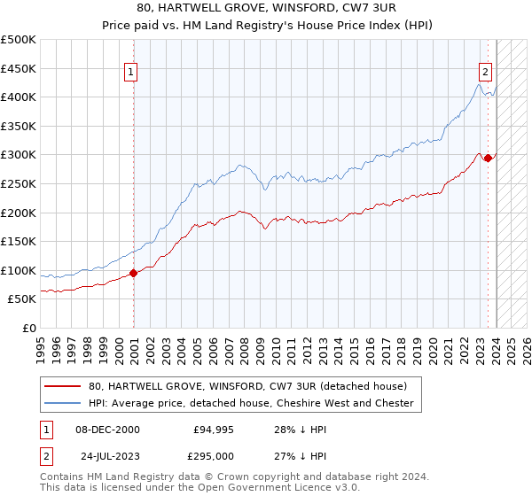 80, HARTWELL GROVE, WINSFORD, CW7 3UR: Price paid vs HM Land Registry's House Price Index