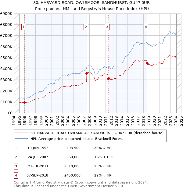 80, HARVARD ROAD, OWLSMOOR, SANDHURST, GU47 0UR: Price paid vs HM Land Registry's House Price Index