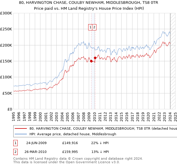 80, HARVINGTON CHASE, COULBY NEWHAM, MIDDLESBROUGH, TS8 0TR: Price paid vs HM Land Registry's House Price Index