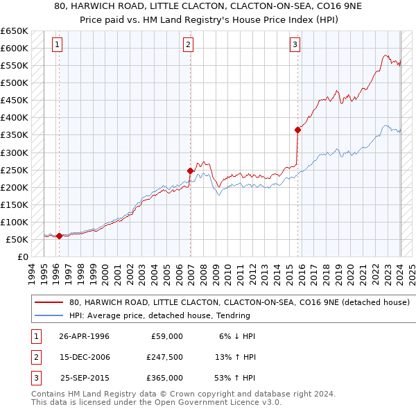 80, HARWICH ROAD, LITTLE CLACTON, CLACTON-ON-SEA, CO16 9NE: Price paid vs HM Land Registry's House Price Index