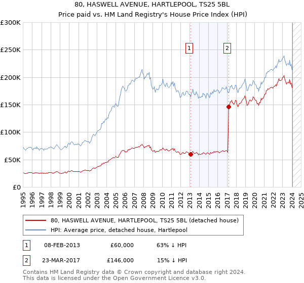 80, HASWELL AVENUE, HARTLEPOOL, TS25 5BL: Price paid vs HM Land Registry's House Price Index