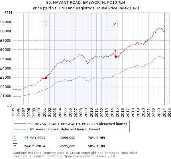 80, HAVANT ROAD, EMSWORTH, PO10 7LH: Price paid vs HM Land Registry's House Price Index