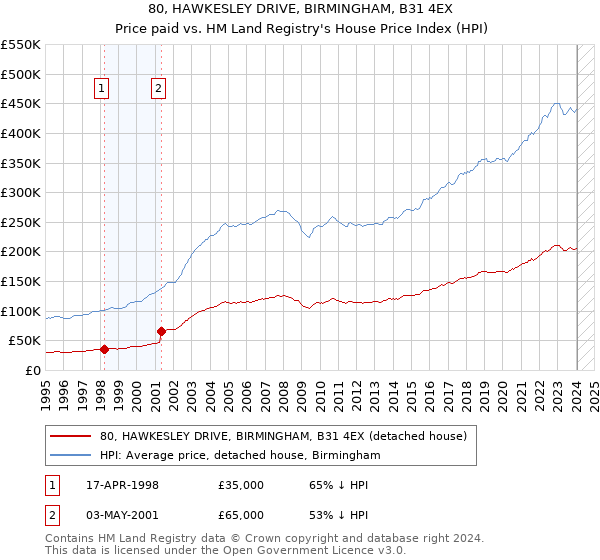 80, HAWKESLEY DRIVE, BIRMINGHAM, B31 4EX: Price paid vs HM Land Registry's House Price Index
