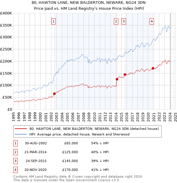 80, HAWTON LANE, NEW BALDERTON, NEWARK, NG24 3DN: Price paid vs HM Land Registry's House Price Index