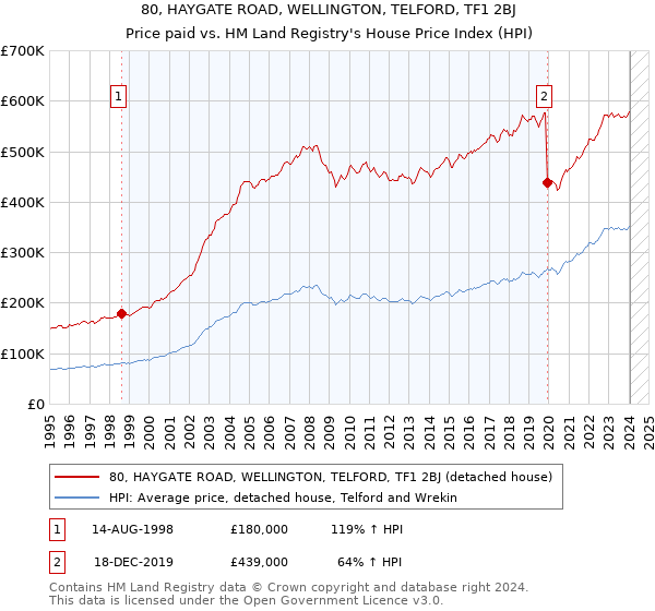80, HAYGATE ROAD, WELLINGTON, TELFORD, TF1 2BJ: Price paid vs HM Land Registry's House Price Index
