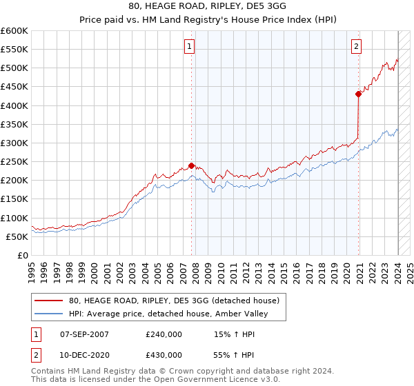 80, HEAGE ROAD, RIPLEY, DE5 3GG: Price paid vs HM Land Registry's House Price Index