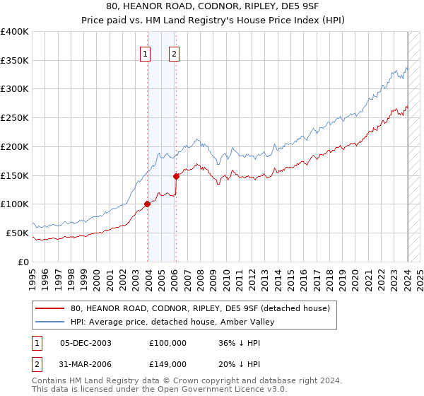 80, HEANOR ROAD, CODNOR, RIPLEY, DE5 9SF: Price paid vs HM Land Registry's House Price Index