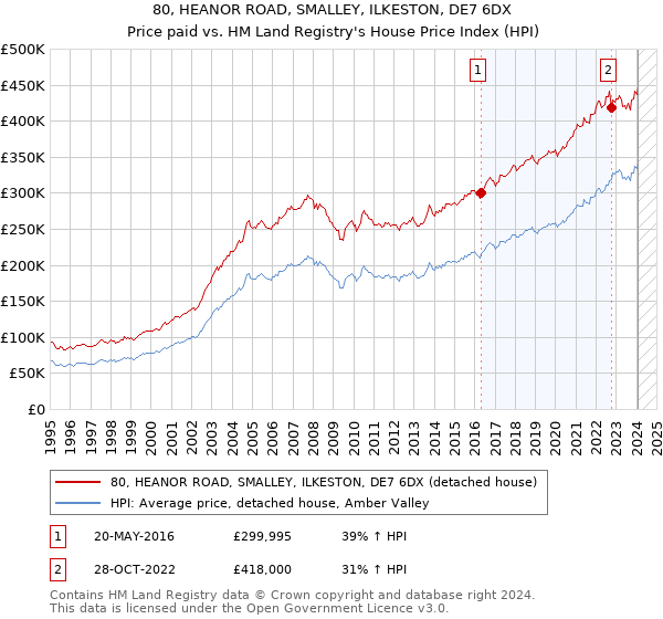 80, HEANOR ROAD, SMALLEY, ILKESTON, DE7 6DX: Price paid vs HM Land Registry's House Price Index