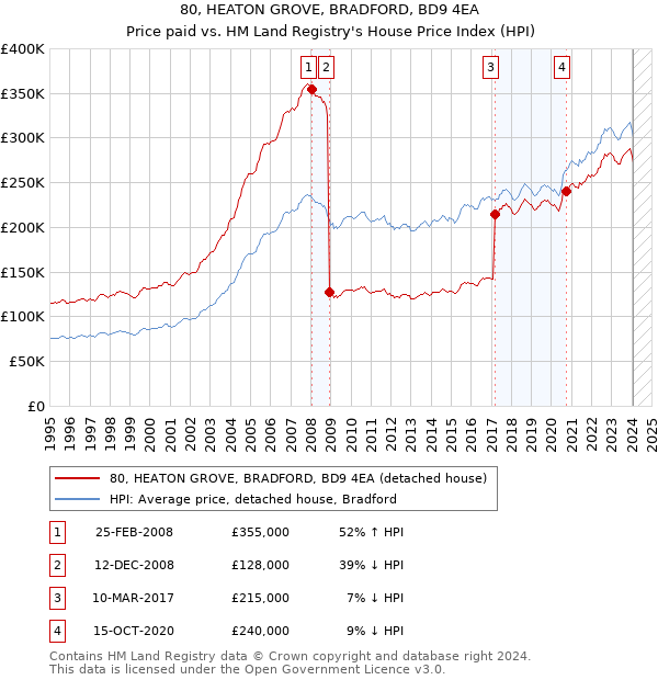 80, HEATON GROVE, BRADFORD, BD9 4EA: Price paid vs HM Land Registry's House Price Index