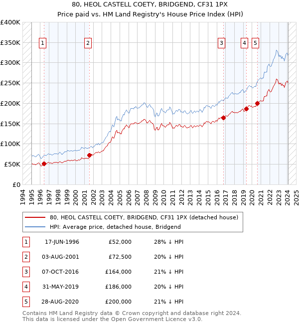 80, HEOL CASTELL COETY, BRIDGEND, CF31 1PX: Price paid vs HM Land Registry's House Price Index