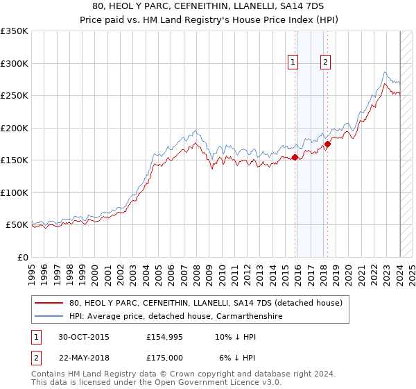 80, HEOL Y PARC, CEFNEITHIN, LLANELLI, SA14 7DS: Price paid vs HM Land Registry's House Price Index