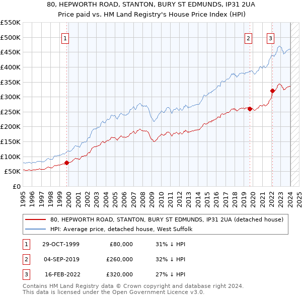 80, HEPWORTH ROAD, STANTON, BURY ST EDMUNDS, IP31 2UA: Price paid vs HM Land Registry's House Price Index