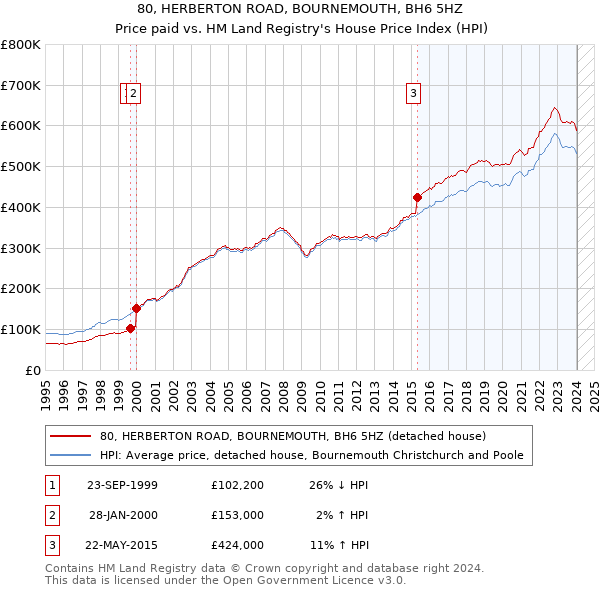 80, HERBERTON ROAD, BOURNEMOUTH, BH6 5HZ: Price paid vs HM Land Registry's House Price Index