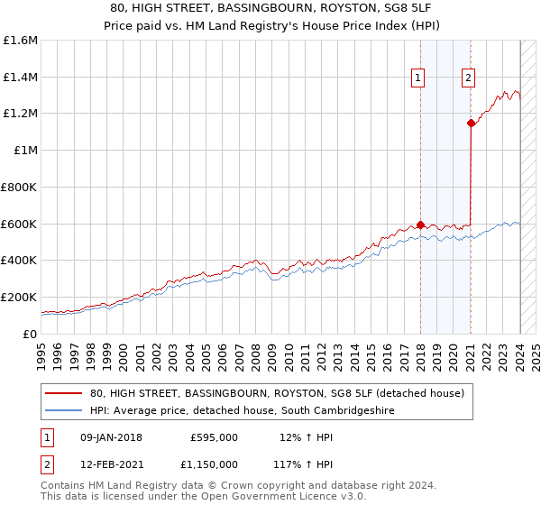 80, HIGH STREET, BASSINGBOURN, ROYSTON, SG8 5LF: Price paid vs HM Land Registry's House Price Index
