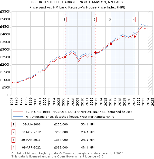 80, HIGH STREET, HARPOLE, NORTHAMPTON, NN7 4BS: Price paid vs HM Land Registry's House Price Index