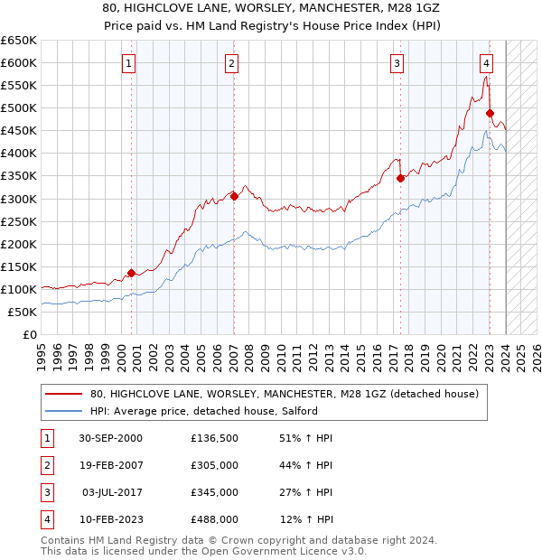 80, HIGHCLOVE LANE, WORSLEY, MANCHESTER, M28 1GZ: Price paid vs HM Land Registry's House Price Index