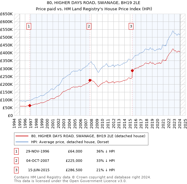 80, HIGHER DAYS ROAD, SWANAGE, BH19 2LE: Price paid vs HM Land Registry's House Price Index