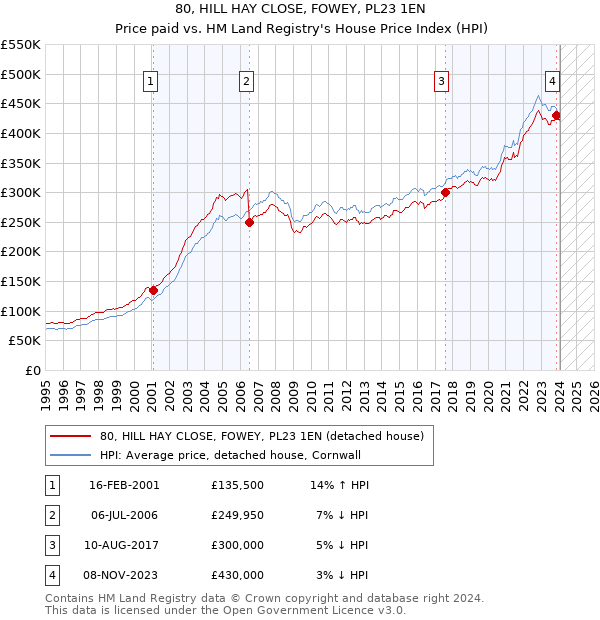 80, HILL HAY CLOSE, FOWEY, PL23 1EN: Price paid vs HM Land Registry's House Price Index
